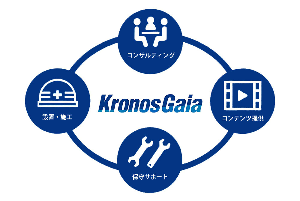コンサルティング　コンテンツ提供　保守・サポート　設置・施工